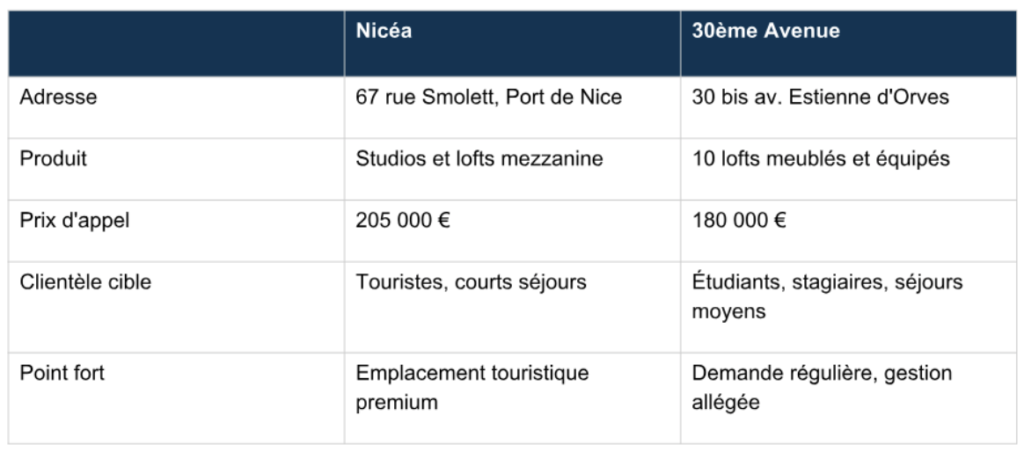 investissement locatif nice