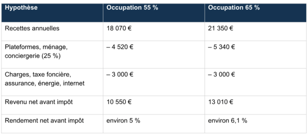 investir à nice